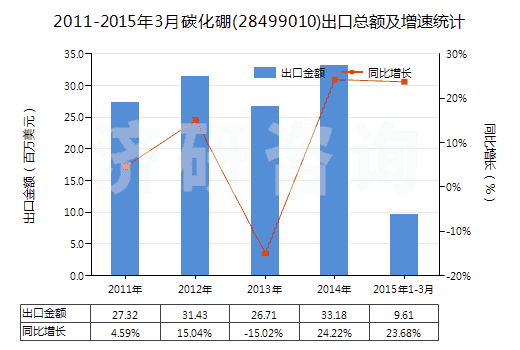 2011-2015年3月碳化硼(28499010)出口總額及增速統(tǒng)計
